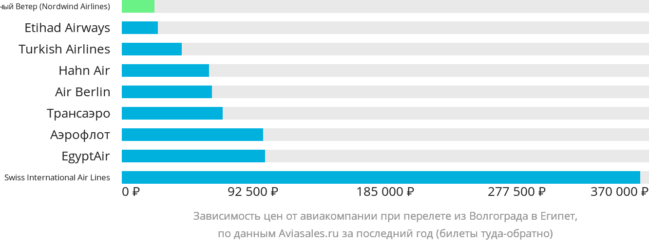 Динамика цен в зависимости от авиакомпании, совершающей перелёт из Волгограда в Египет