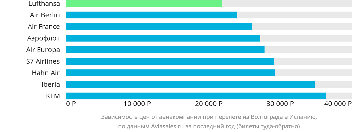 Динамика цен в зависимости от авиакомпании, совершающей перелёт из Волгограда в Испанию