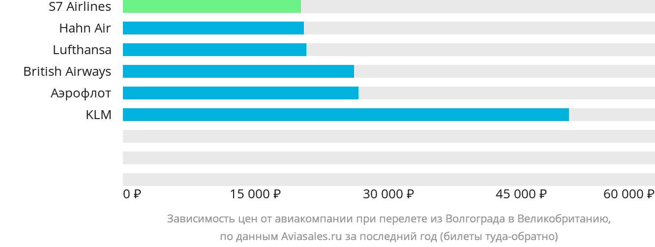 Динамика цен в зависимости от авиакомпании, совершающей перелёт из Волгограда в Великобританию