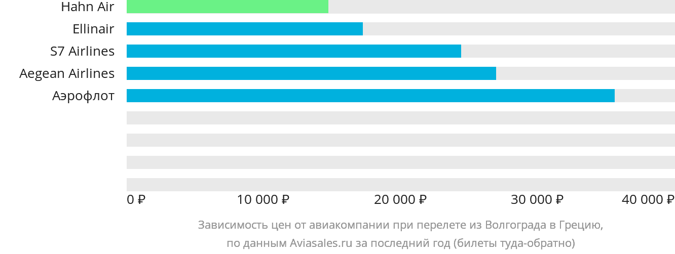Динамика цен в зависимости от авиакомпании, совершающей перелёт из Волгограда в Грецию