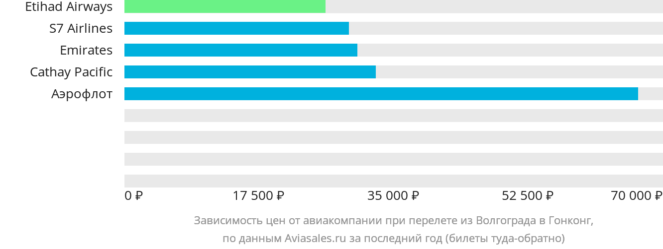 Динамика цен в зависимости от авиакомпании, совершающей перелёт из Волгограда в Гонконг