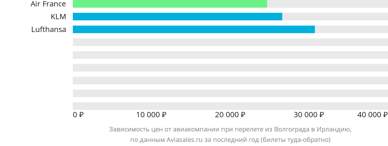 Динамика цен в зависимости от авиакомпании, совершающей перелёт из Волгограда в Ирландию