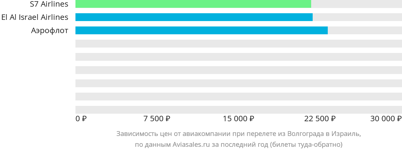 Динамика цен в зависимости от авиакомпании, совершающей перелёт из Волгограда в Израиль