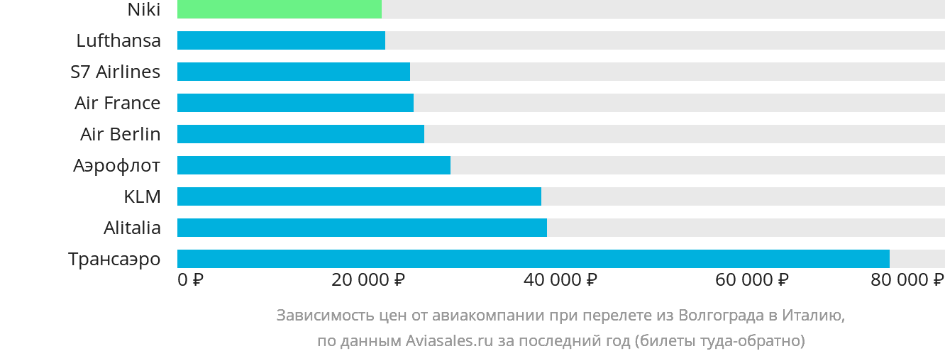 Динамика цен в зависимости от авиакомпании, совершающей перелёт из Волгограда в Италию