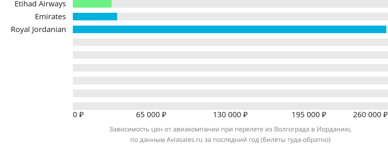 Динамика цен в зависимости от авиакомпании, совершающей перелёт из Волгограда в Иорданию