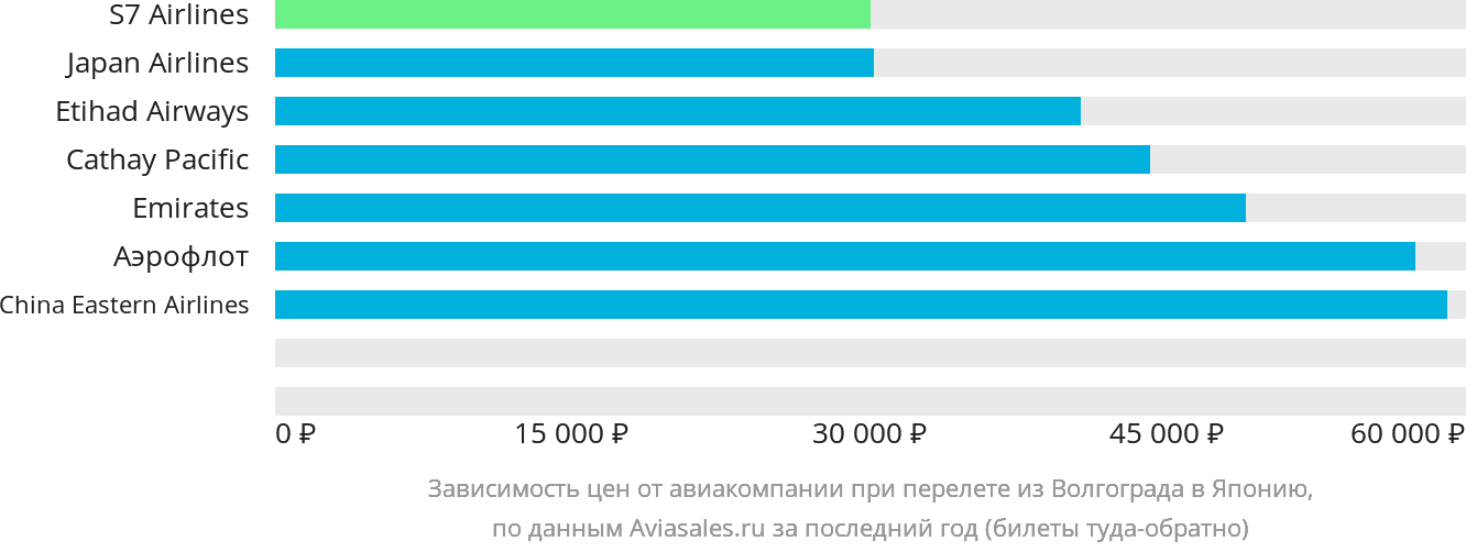 Динамика цен в зависимости от авиакомпании, совершающей перелёт из Волгограда в Японию