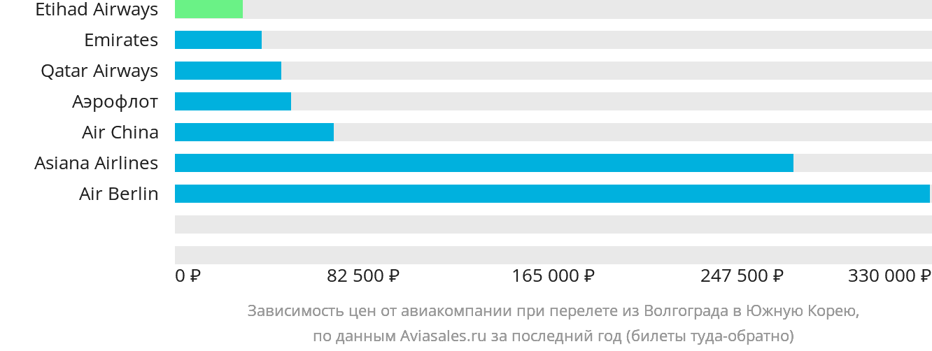 Динамика цен в зависимости от авиакомпании, совершающей перелёт из Волгограда в Южную Корею