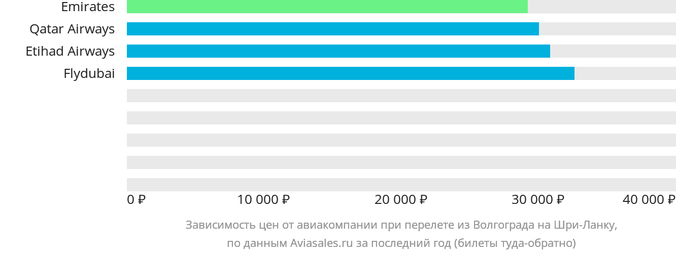 Динамика цен в зависимости от авиакомпании, совершающей перелёт из Волгограда на Шри-Ланку