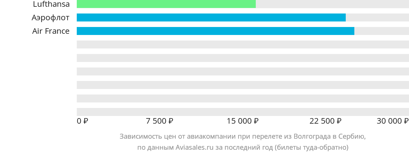 Динамика цен в зависимости от авиакомпании, совершающей перелёт из Волгограда в Сербию