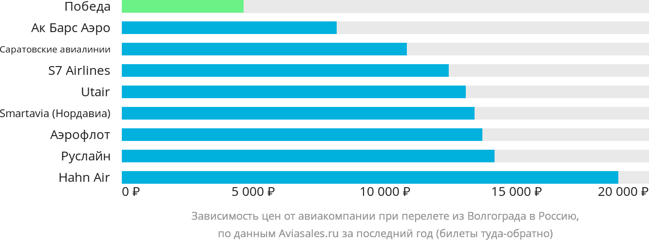 Динамика цен в зависимости от авиакомпании, совершающей перелёт из Волгограда в Россию