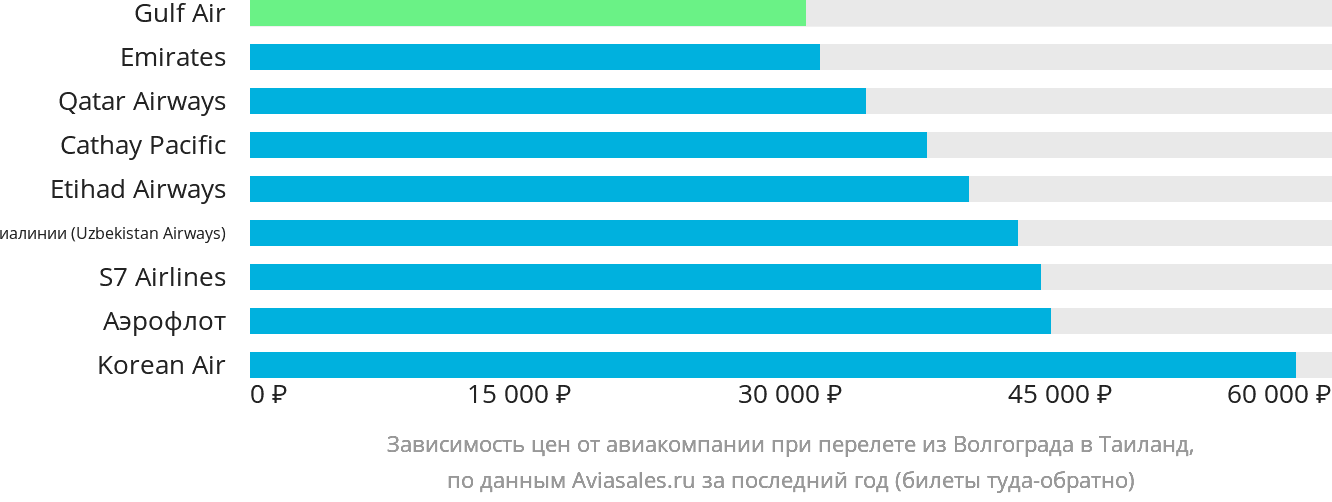 Динамика цен в зависимости от авиакомпании, совершающей перелёт из Волгограда в Таиланд