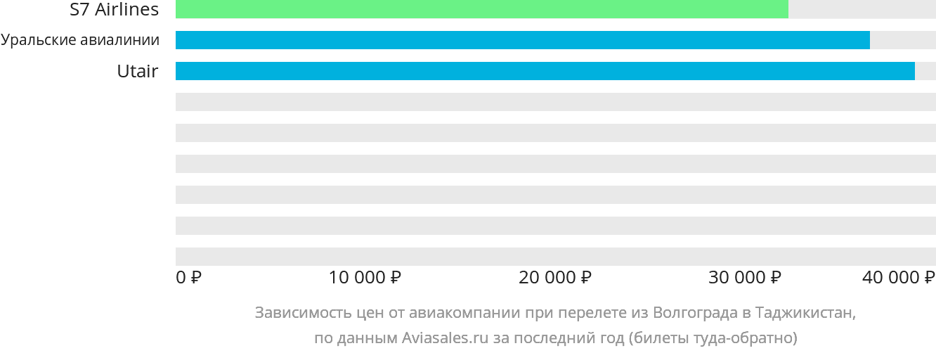 Динамика цен в зависимости от авиакомпании, совершающей перелёт из Волгограда в Таджикистан