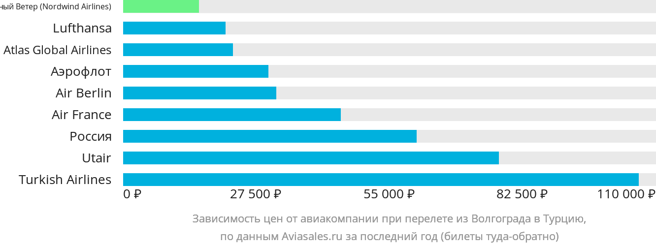 Динамика цен в зависимости от авиакомпании, совершающей перелёт из Волгограда в Турцию