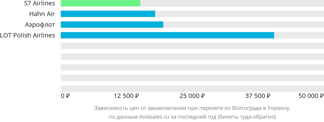 Динамика цен в зависимости от авиакомпании, совершающей перелёт из Волгограда в Украину