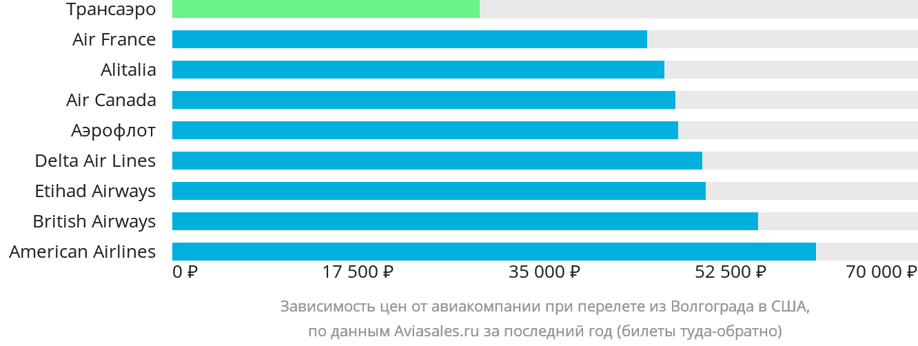 Динамика цен в зависимости от авиакомпании, совершающей перелёт из Волгограда в США