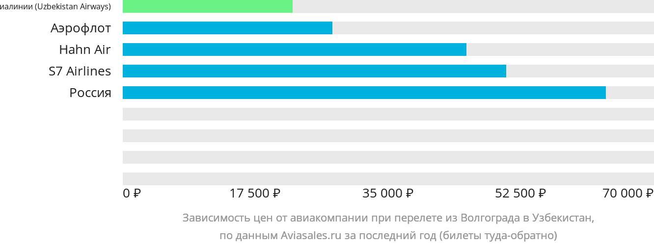 Динамика цен в зависимости от авиакомпании, совершающей перелёт из Волгограда в Узбекистан