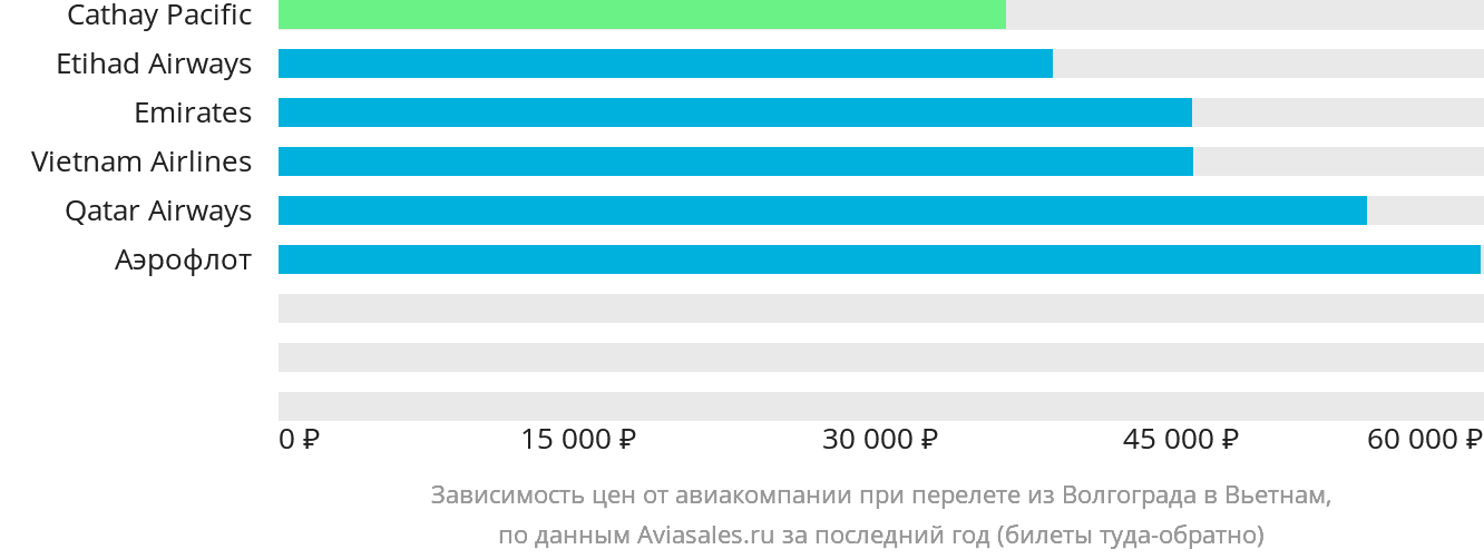 Динамика цен в зависимости от авиакомпании, совершающей перелёт из Волгограда в Вьетнам