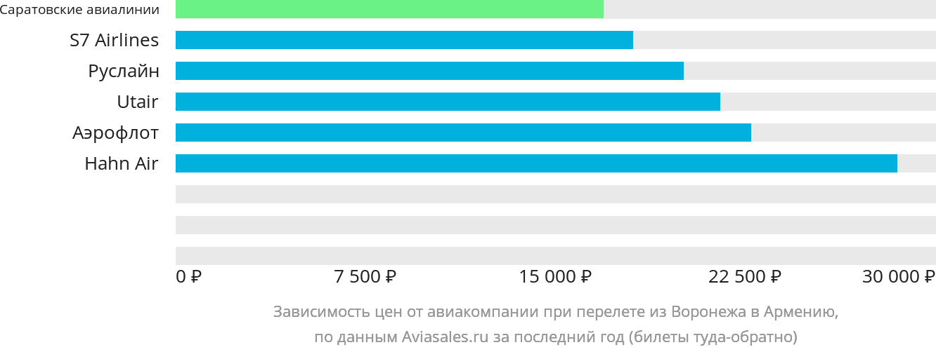 Динамика цен в зависимости от авиакомпании, совершающей перелёт из Воронежа в Армению