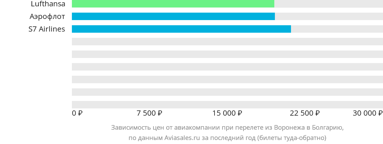 Динамика цен в зависимости от авиакомпании, совершающей перелёт из Воронежа в Болгарию