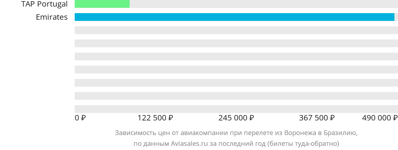 Динамика цен в зависимости от авиакомпании, совершающей перелёт из Воронежа в Бразилию