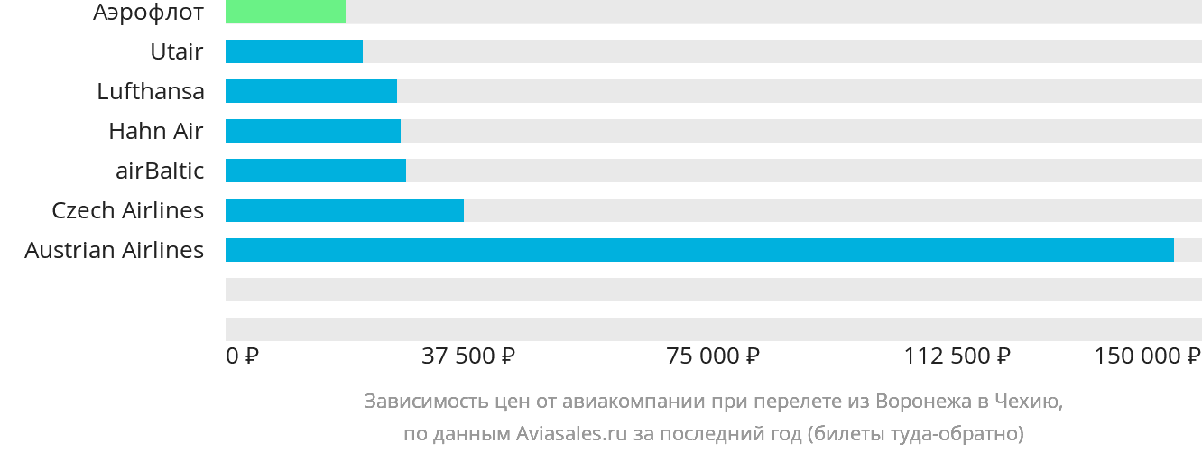 Динамика цен в зависимости от авиакомпании, совершающей перелёт из Воронежа в Чехию