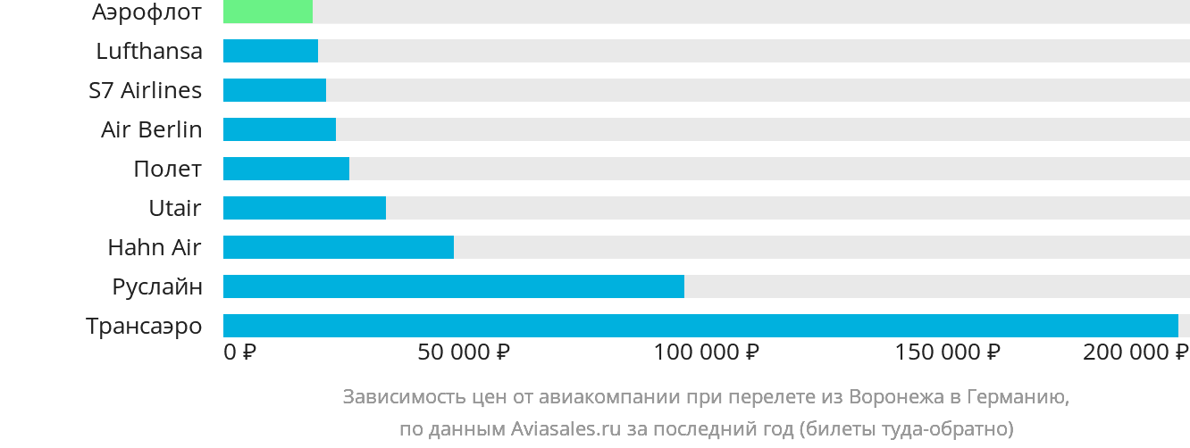 Динамика цен в зависимости от авиакомпании, совершающей перелёт из Воронежа в Германию