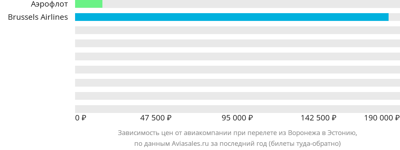 Динамика цен в зависимости от авиакомпании, совершающей перелёт из Воронежа в Эстонию