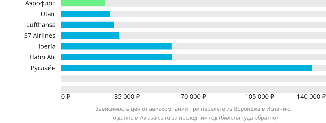 Динамика цен в зависимости от авиакомпании, совершающей перелёт из Воронежа в Испанию