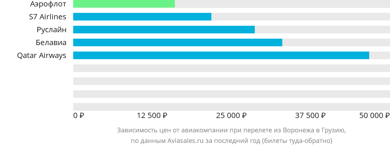 Динамика цен в зависимости от авиакомпании, совершающей перелёт из Воронежа в Грузию