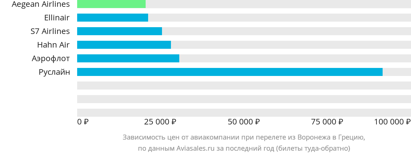 Динамика цен в зависимости от авиакомпании, совершающей перелёт из Воронежа в Грецию