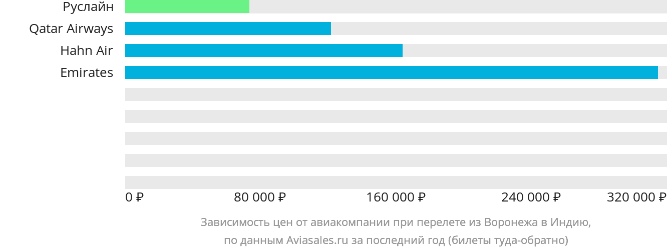 Динамика цен в зависимости от авиакомпании, совершающей перелёт из Воронежа в Индию