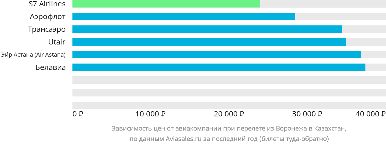 Динамика цен в зависимости от авиакомпании, совершающей перелёт из Воронежа в Казахстан