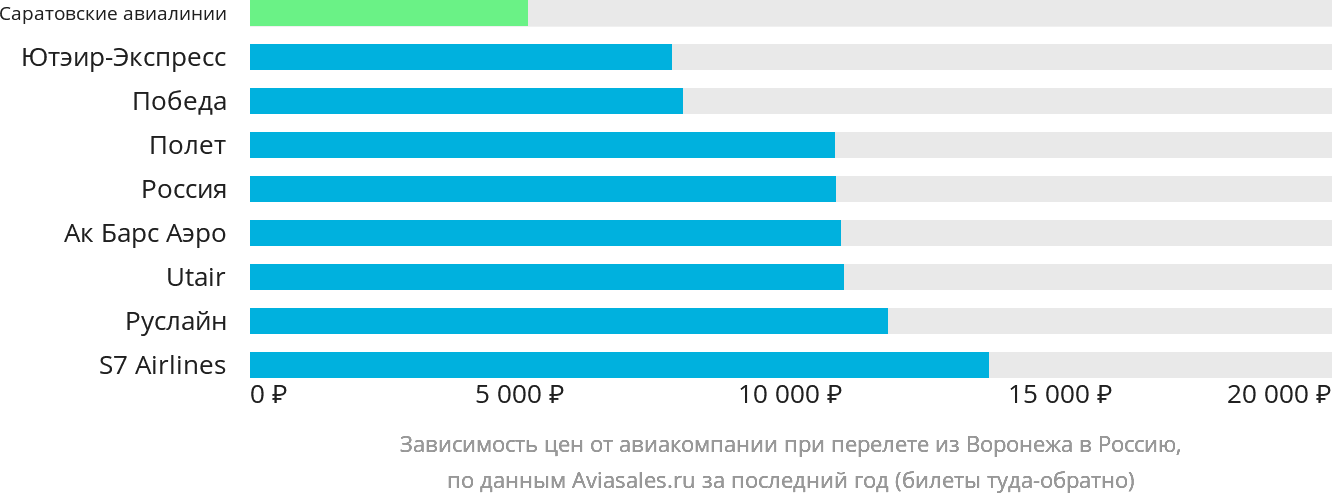 Динамика цен в зависимости от авиакомпании, совершающей перелёт из Воронежа в Россию