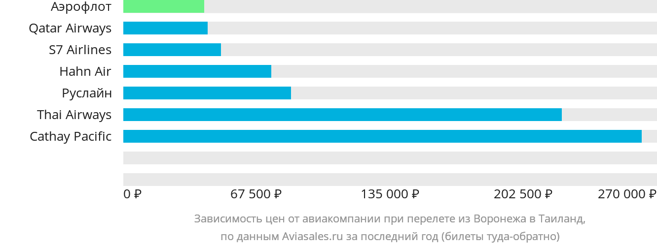 Динамика цен в зависимости от авиакомпании, совершающей перелёт из Воронежа в Таиланд
