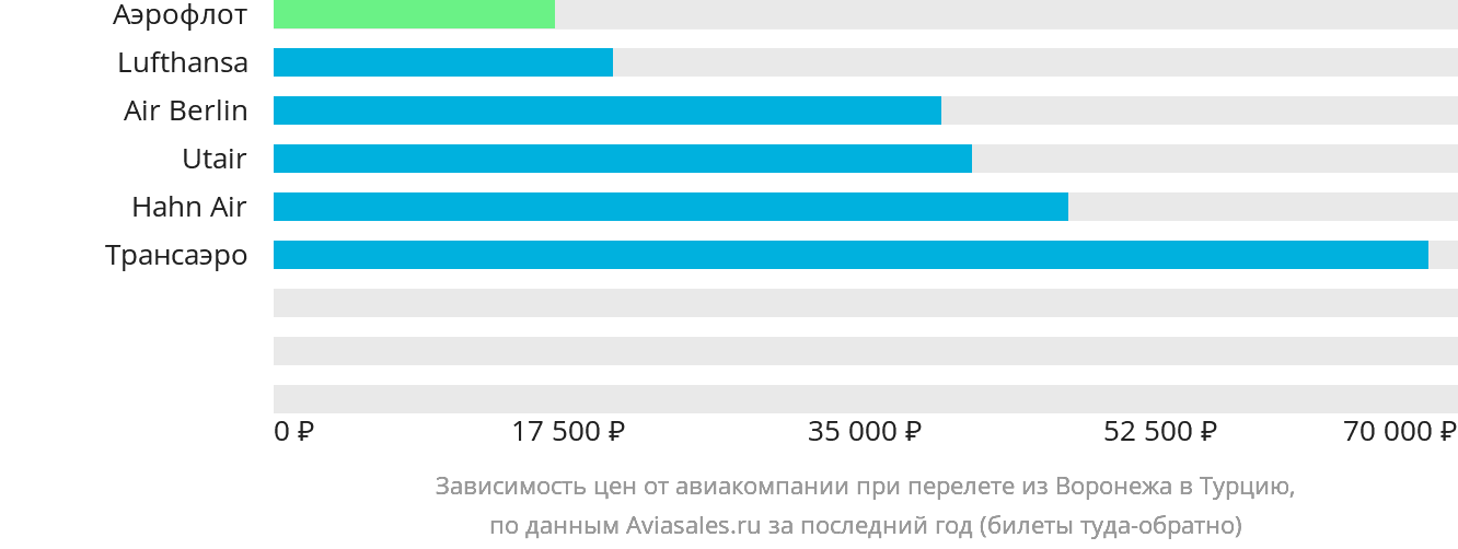 Динамика цен в зависимости от авиакомпании, совершающей перелёт из Воронежа в Турцию