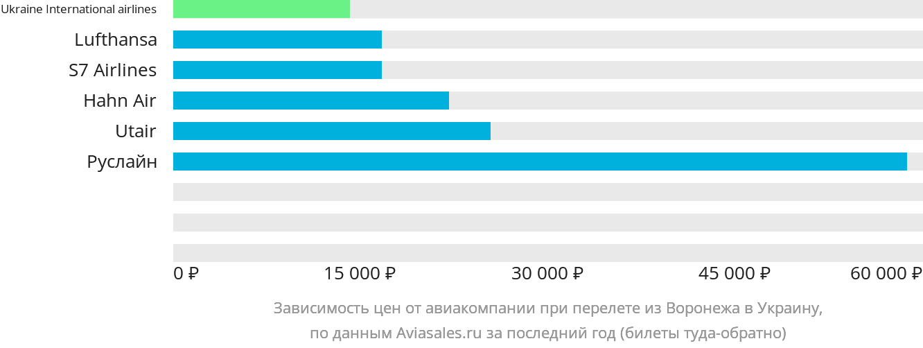 Динамика цен в зависимости от авиакомпании, совершающей перелёт из Воронежа в Украину
