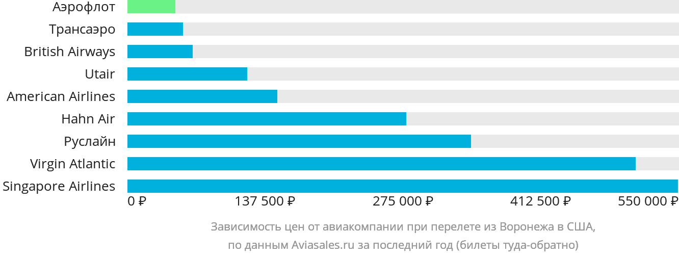 Динамика цен в зависимости от авиакомпании, совершающей перелёт из Воронежа в США