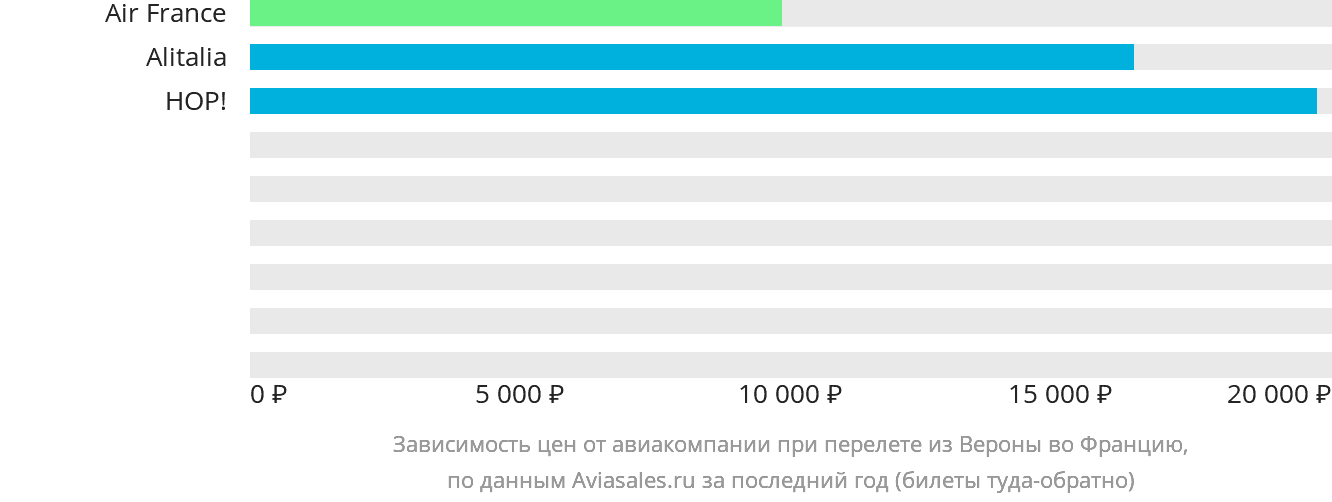 Динамика цен в зависимости от авиакомпании, совершающей перелёт из Вероны во Францию