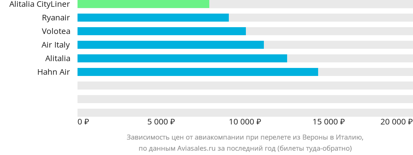 Динамика цен в зависимости от авиакомпании, совершающей перелёт из Вероны в Италию
