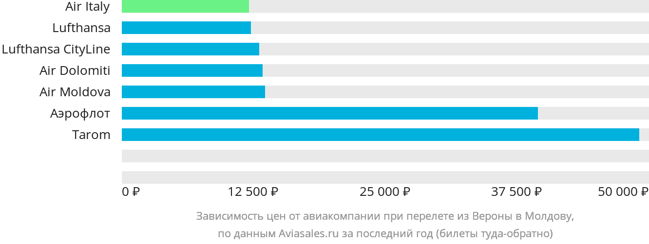 Динамика цен в зависимости от авиакомпании, совершающей перелёт из Вероны в Молдову