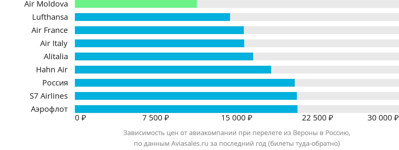 Динамика цен в зависимости от авиакомпании, совершающей перелёт из Вероны в Россию