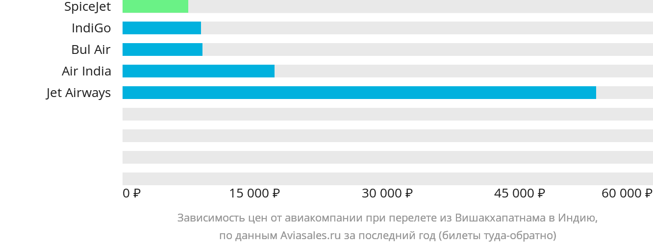 Динамика цен в зависимости от авиакомпании, совершающей перелёт из Вишакхапатнама в Индию