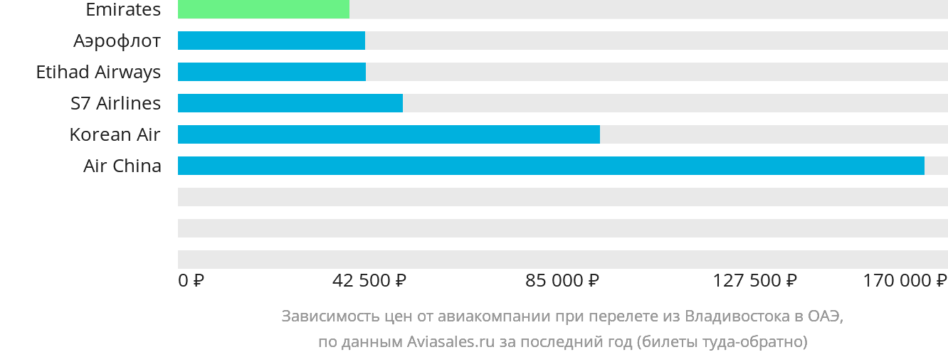 Динамика цен в зависимости от авиакомпании, совершающей перелёт из Владивостока в ОАЭ