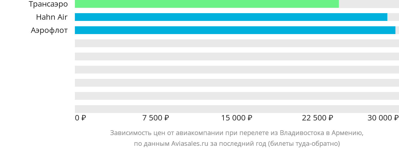 Динамика цен в зависимости от авиакомпании, совершающей перелёт из Владивостока в Армению