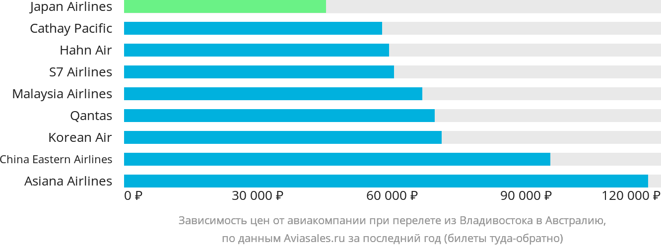 Динамика цен в зависимости от авиакомпании, совершающей перелёт из Владивостока в Австралию