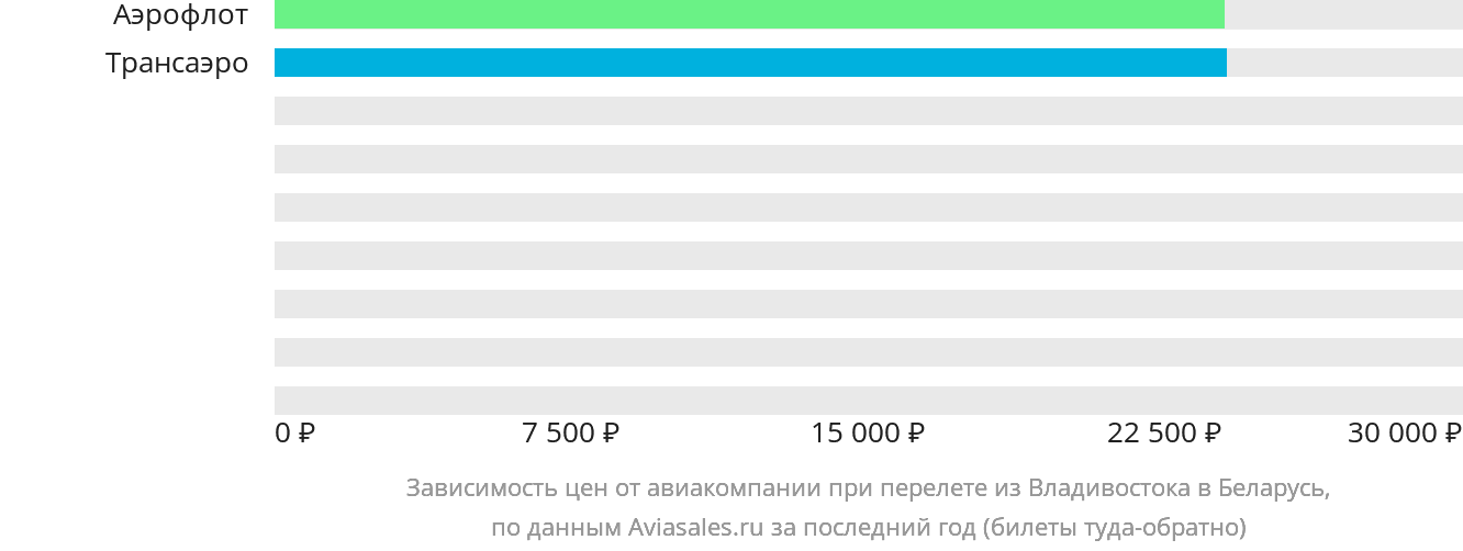 Динамика цен в зависимости от авиакомпании, совершающей перелёт из Владивостока в Беларусь