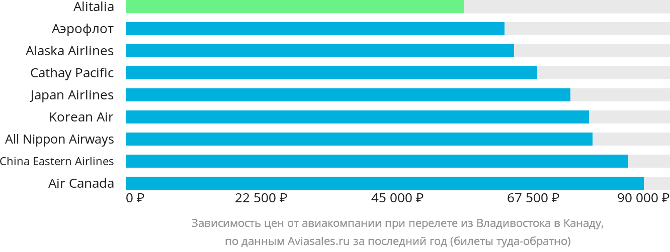 Динамика цен в зависимости от авиакомпании, совершающей перелёт из Владивостока в Канаду