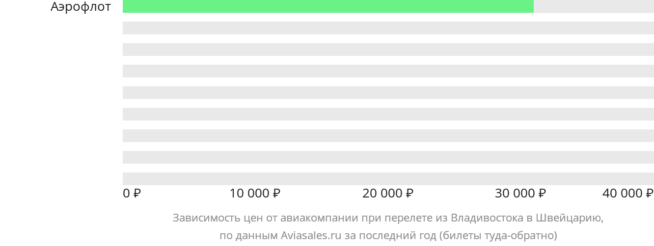 Динамика цен в зависимости от авиакомпании, совершающей перелёт из Владивостока в Швейцарию