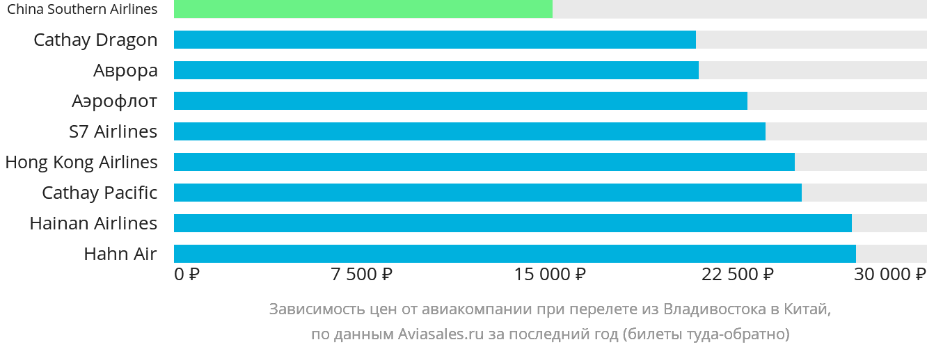 Динамика цен в зависимости от авиакомпании, совершающей перелёт из Владивостока в Китай