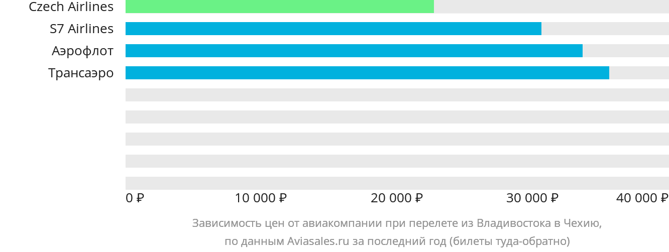 Динамика цен в зависимости от авиакомпании, совершающей перелёт из Владивостока в Чехию